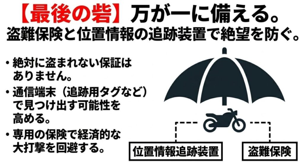 グロム：バイクを守る傘の下に位置情報追跡装置と盗難保険が配置された図。万が一の絶望を防ぐための事後対策 。