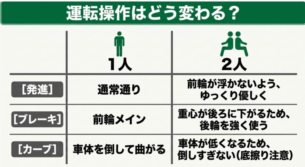 グロム：発進、ブレーキ、カーブにおける1人乗りと2人乗りでの運転操作の違いを比較した表スライド