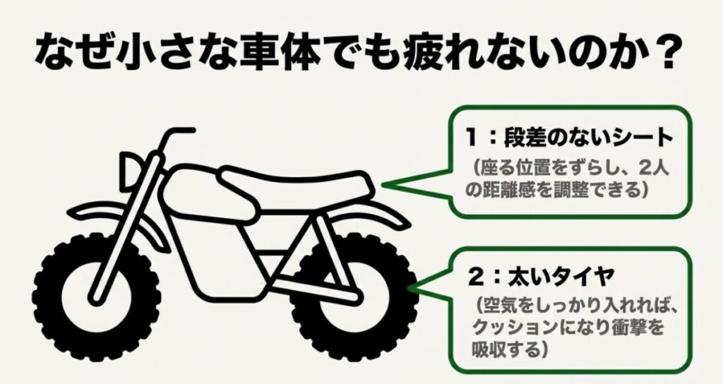 段差のないシートと太いタイヤがグロムの2人乗り時の疲れを軽減する理由を解説するスライド