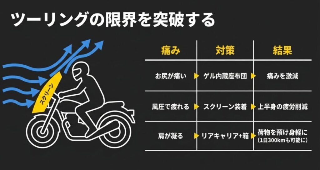グロム：ツーリングの限界を突破するスクリーンの図解。ライダーに向かってくる風を黄色いスクリーンが上へ逃がしているイラストと、お尻の痛みや風圧・肩こりに対する具体的な対策（ゲル内蔵座布団など）をまとめた表 。