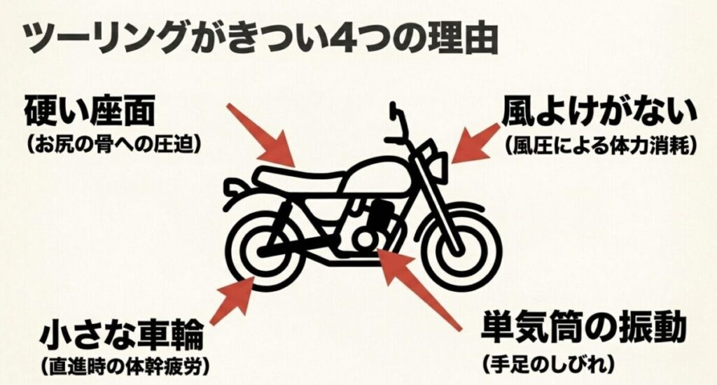 グロム:バイクの図解とともに、硬い座面、風よけがない、小さな車輪、単気筒の振動というツーリングがきつい4つの理由を示したスライド