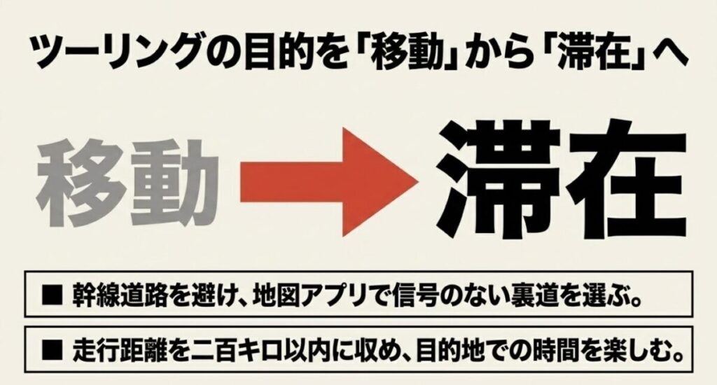 グロム:大きな「移動」の文字。幹線道路を避け、走行距離を200キロ以内に収めて滞在を楽しむことを提案するスライド