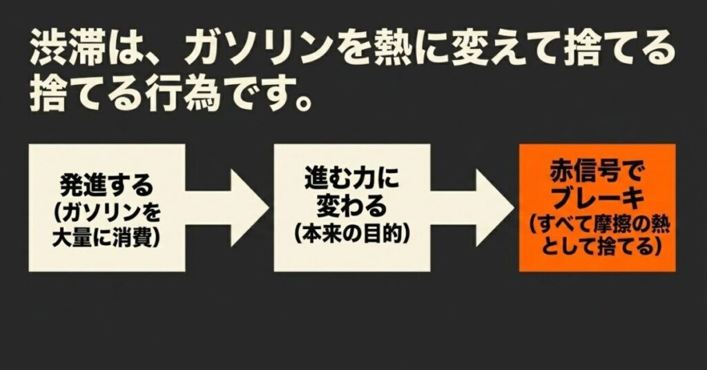 グロム：渋滞での発進と赤信号でのブレーキが、ガソリンを摩擦の熱に変えて捨てる行為であることを示す図解