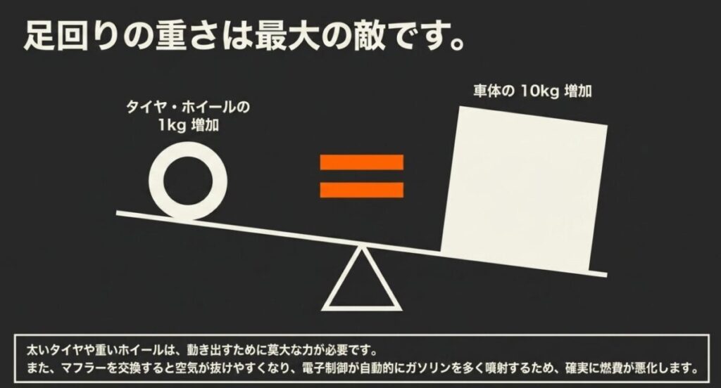 グロム：タイヤ・ホイールの1kg増加は車体の10kg増加に相当し、足回りの重さが燃費悪化の最大の敵であることを示す図解