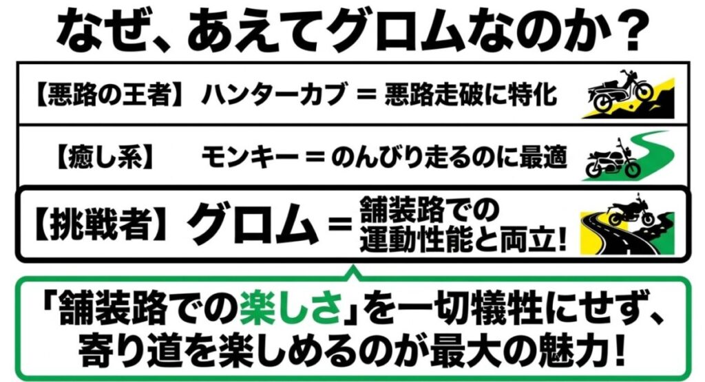 グロム（林道）：ハンターカブ、モンキーとの比較において、舗装路の楽しさを一切犠牲にしないグロムの魅力を説明する図