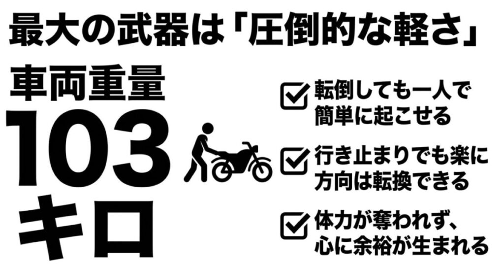 グロム（林道）：車両重量103キロの軽さで転倒時や方向転換が簡単に行えるメリットを説明する図