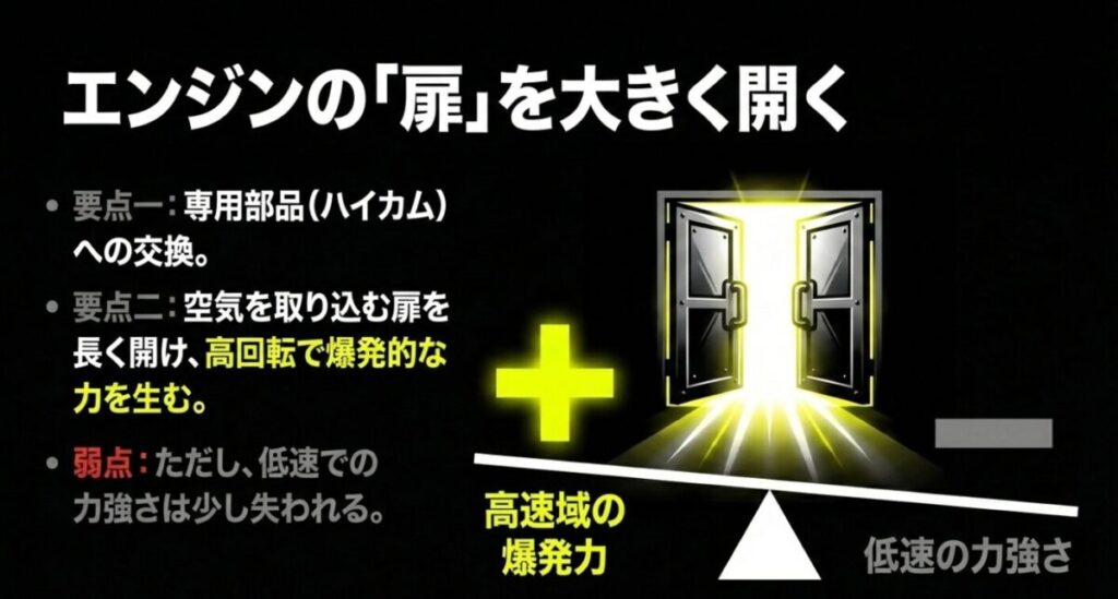 グロム：エンジンの扉を大きく開く専用部品のハイカムへの交換により、高回転で爆発的な力を生む一方で、低速の力強さが少し失われる弱点を示すスライド画像