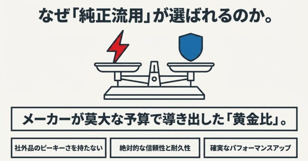 NSF100とエイプ100のエンジン：メーカーが莫大な予算で導き出した「黄金比」により、社外品のピーキーさを持たずに、絶対的な信頼性と耐久性、確実なパフォーマンスアップを両立できる純正流用のメリットを天秤のイラストで表現した図。