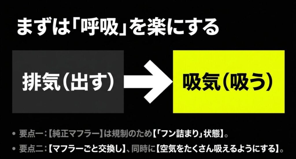 グロム：純正マフラーの規制によるフン詰まり状態を解消し、マフラー交換と同時に空気をたくさん吸えるようにする「呼吸」の改善を図るスライド画像