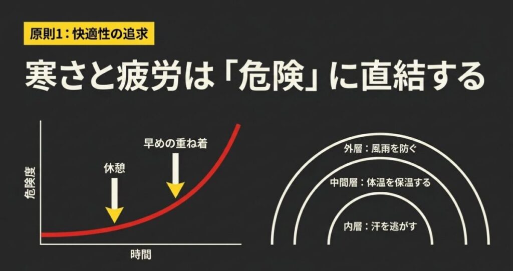 グロム長距離ツーリング：寒さと疲労による危険度のグラフと、外層・中間層・内層からなる早めの重ね着（レイヤリング）の重要性