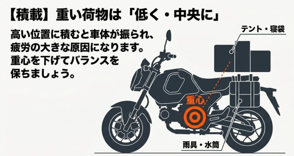 グロムのツーリング：重い荷物は低く中央に積むことで重心を下げ、車体のバランスを保つ積載の図解