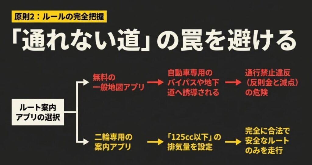 グロム長距離ツーリング：原則2：ルールの完全把握。無料一般地図アプリの通行禁止違反の危険性と、合法で安全なルートのみを走行する二輪専用の案内アプリの比較
