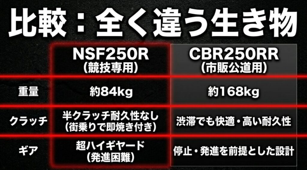 NSF250Rの公道仕様:NSF250RとCBR250RRの比較スライド。重量(約84kg対約168kg)、クラッチ(耐久性なし・街乗りで即焼き付き対快適・高耐久)、ギア(超ハイギヤードで発進困難対停止・発進を前提とした設計)の違いを表でまとめています。