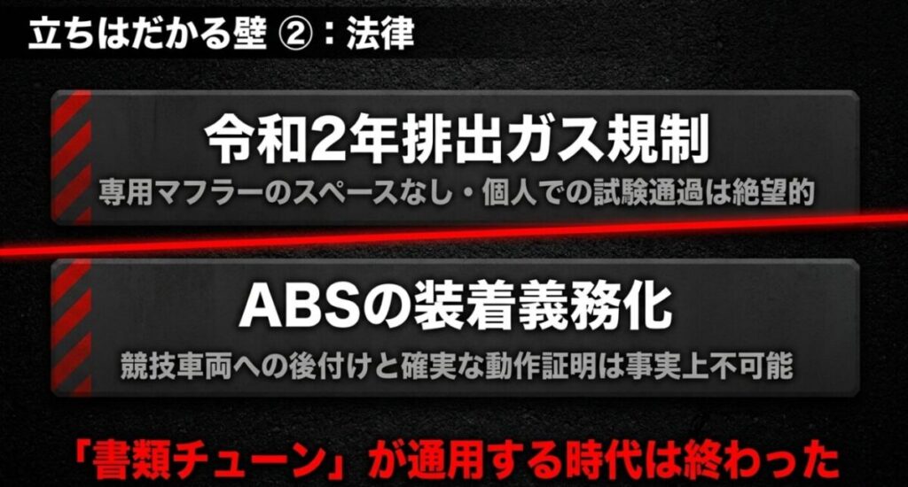 NSF250Rの公道仕様:法律の壁を説明するスライド。令和2年排出ガス規制(専用マフラースペースなし・個人での試験通過は絶望的)と、ABSの装着義務化(競技車両への後付けと確実な動作証明は事実上不可能)を挙げ、「書類チューン」が通用する時代は終わったと言及しています。