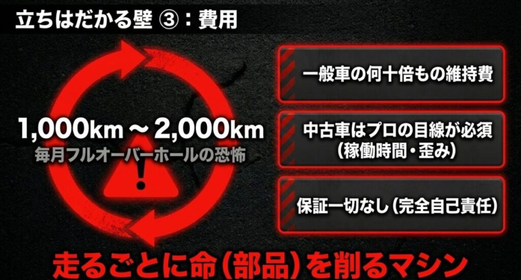 NSF250Rの公道仕様:費用の壁を説明するスライド。1,000km〜2,000km走行毎のフルオーバーホールの恐怖、一般車の何十倍もの維持費、中古車選びはプロの目線が必須(稼働時間・歪み)、保証一切なし(完全自己責任)など、走るごとに命(部品)を削るマシンであることを解説しています。