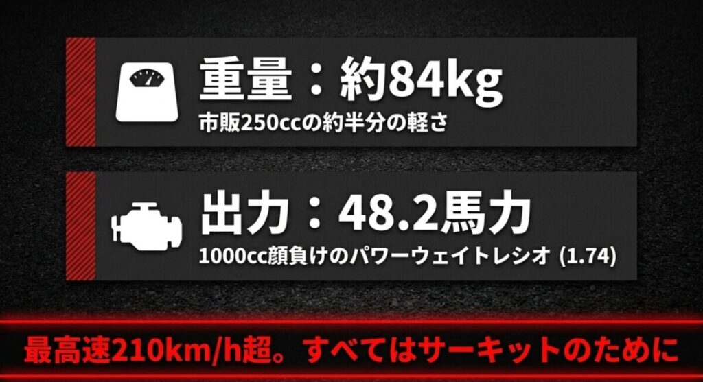 NSF250Rの公道仕様:NSF250Rのスペックを解説するスライド。重量約84kgで市販250ccの約半分の軽さ、出力48.2馬力、1000cc顔負けのパワーウェイトレシオ1.74、最高速210km/h超。すべてはサーキットのために、と記載されています。