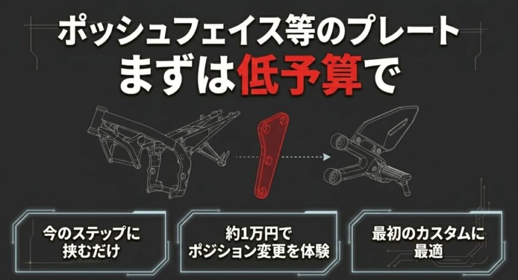 グロムのバックアップ：今のステップに挟むだけで、低予算でポジション変更を体験できるポッシュフェイス等のプレートの図解