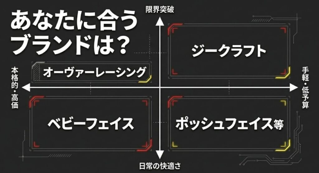 グロムのバックアップ：オーヴァーレーシング、ベビーフェイス、ジークラフト、ポッシュフェイス等のブランドを、価格や本格度合いで分類した図