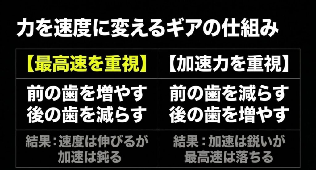 グロム：前後のギアの歯数を変更することで、最高速が伸びるが加速が鈍る設定と、加速は鋭いが最高速は落ちる設定の違いをまとめたスライド画像