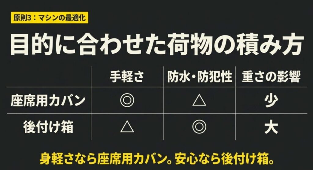 グロム長距離ツーリング：手軽さ重視の座席用カバンと、防水・防犯性重視の後付け箱の比較表