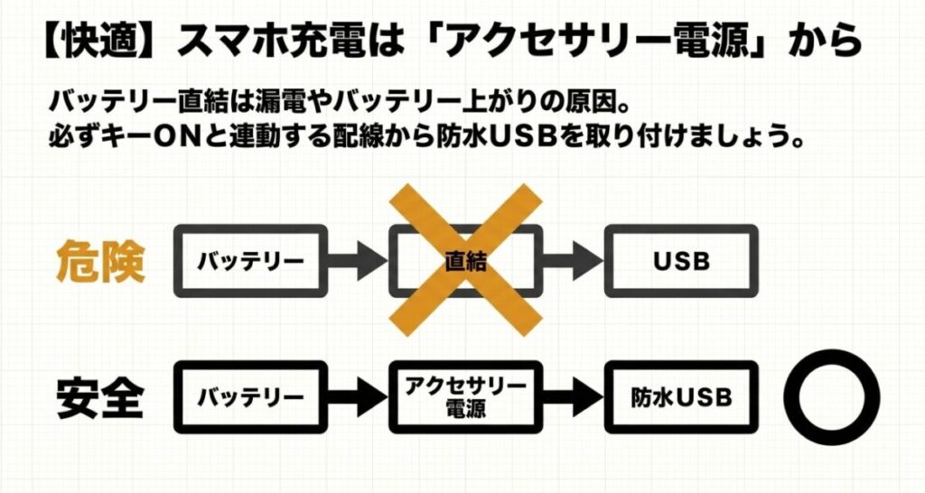 グロムのツーリング：バッテリー直結の危険性と、アクセサリー電源から安全に防水USBを取り付ける配線の図解