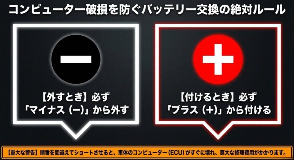 レブル250：ショートによるコンピューター破損を防ぐため、バッテリーを外す時はマイナスから、付ける時はプラスから行う絶対ルールを示した画像