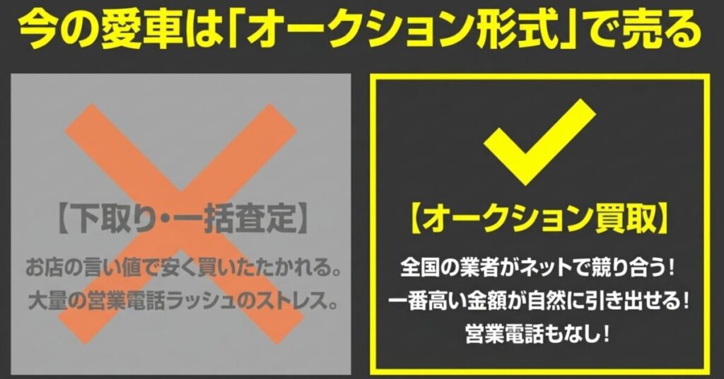 レブル250：黄色のチェックマークとともに、従来の下取りや一括査定のデメリット（買いたたき、営業電話）と、オークション買取のメリット（全国の業者が競り合い最高額を引き出せる、営業電話なし）を比較解説するスライド