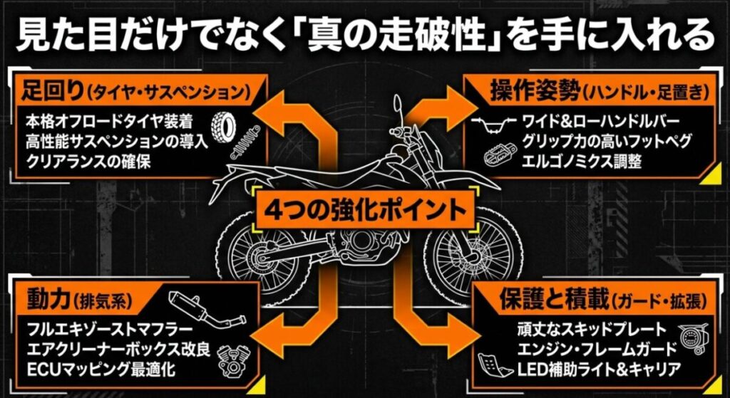 CL250 オフロード:見た目だけでなく真の走破性を手に入れるための4つの要素(足回り、操作姿勢、動力、保護と積載)をまとめた解説スライド。