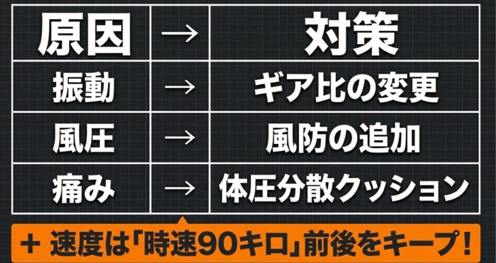 CL250：振動にはギア比の変更、風圧には風防の追加、痛みには体圧分散クッションという原因と対策のまとめ表