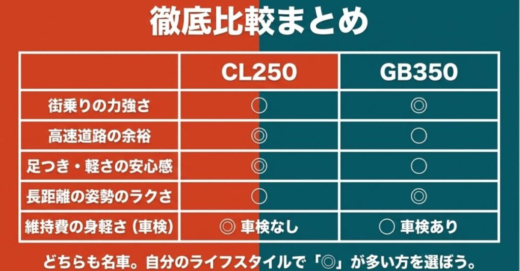 CL250とGB350:街乗りの力強さ、高速道路の余裕、足つきの安心感、長距離の姿勢、維持費の身軽さにおけるCL250とGB350の徹底比較まとめ
