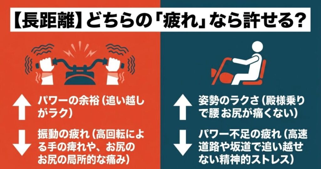 CL250とGB350:長距離走行でどちらの疲れなら許せるか。パワーの余裕と振動の疲れがあるCL250に対し、姿勢のラクさとパワー不足の疲れがあるGB350