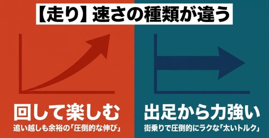 走りにおける速さの種類が違う。回して楽しむ圧倒的な伸びのCL250と、出足から力強く太いトルクのGB350