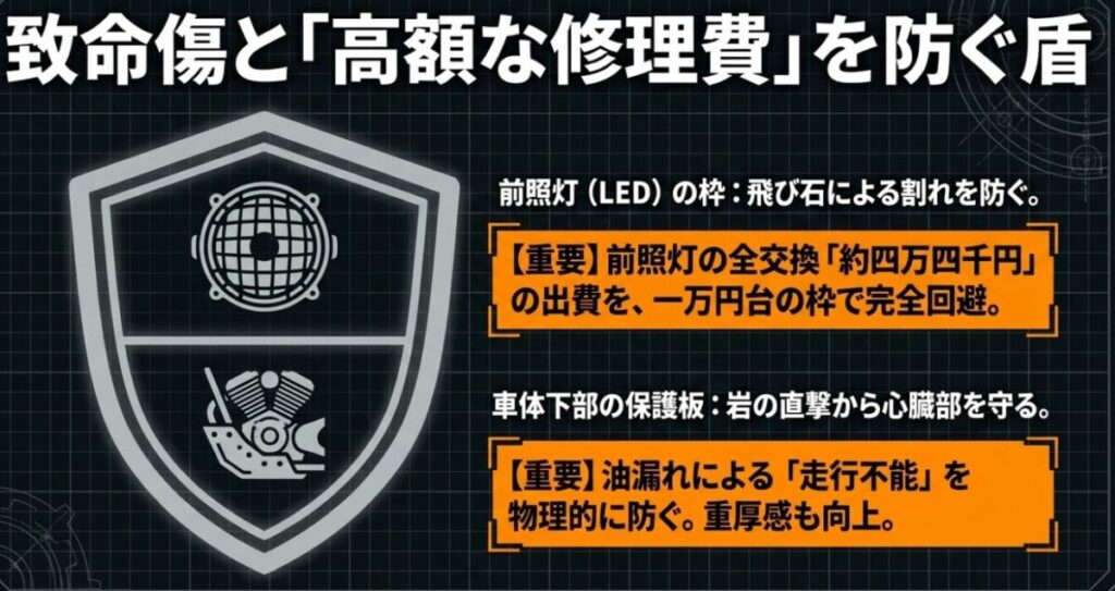 CL250 オフロード:高額な修理費を回避するヘッドライトガードと、オイル漏れによる走行不能を物理的に防ぐスキッドプレートの実用性を説明するスライド画像。