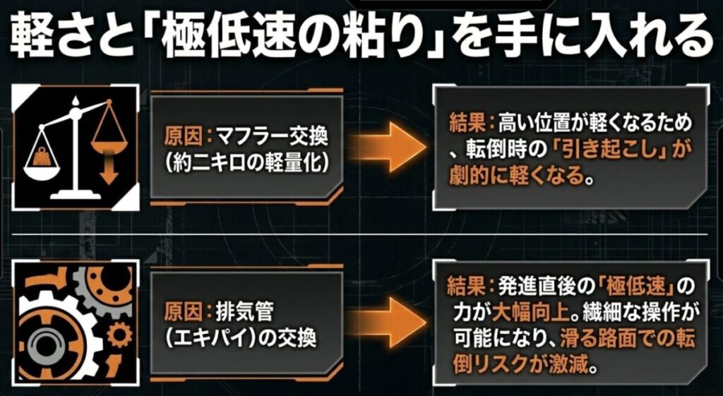 CL250 オフロード:マフラー交換による約2kgの軽量化と引き起こしの軽さ、エキパイ交換による極低速トルク向上と転倒リスク軽減を説明するスライド画像。