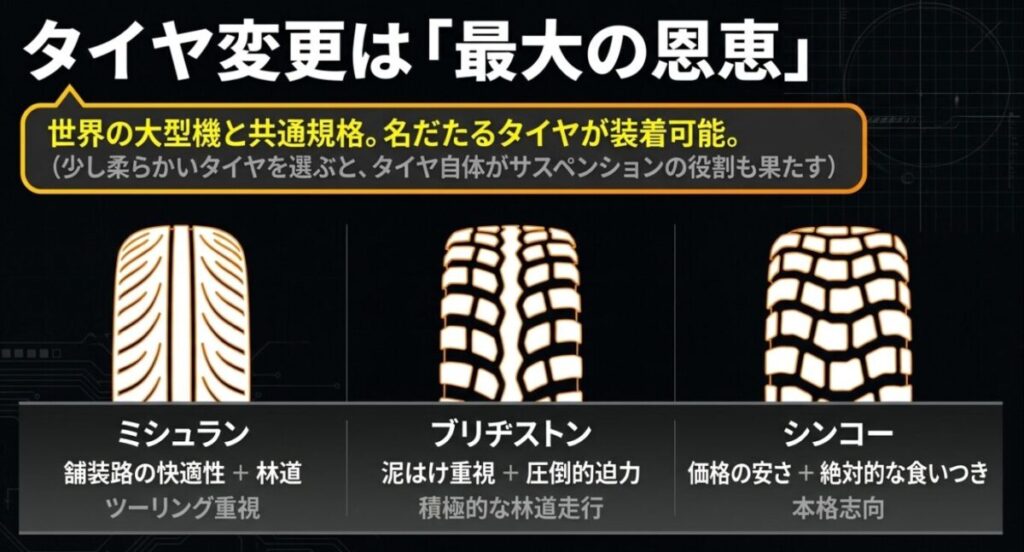 CL250 オフロード:ミシュラン、ブリヂストン、シンコーのオフロードタイヤの特徴(舗装路の快適性、泥はけ重視、食いつき重視など)を比較したスライド画像。