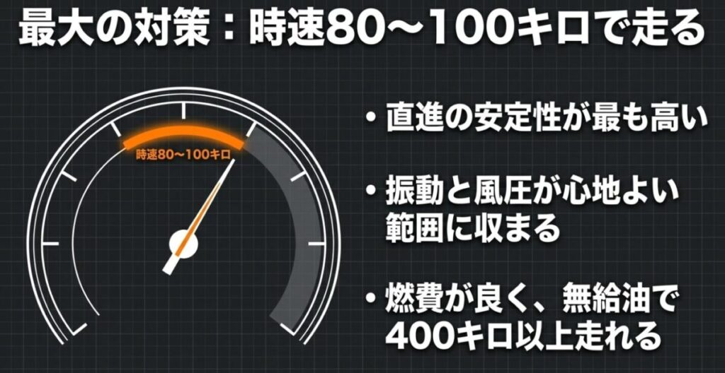 CL250：最大の対策として、直進安定性が高く振動や風圧が心地よい範囲に収まる時速80から100キロでの走行を推奨する解説