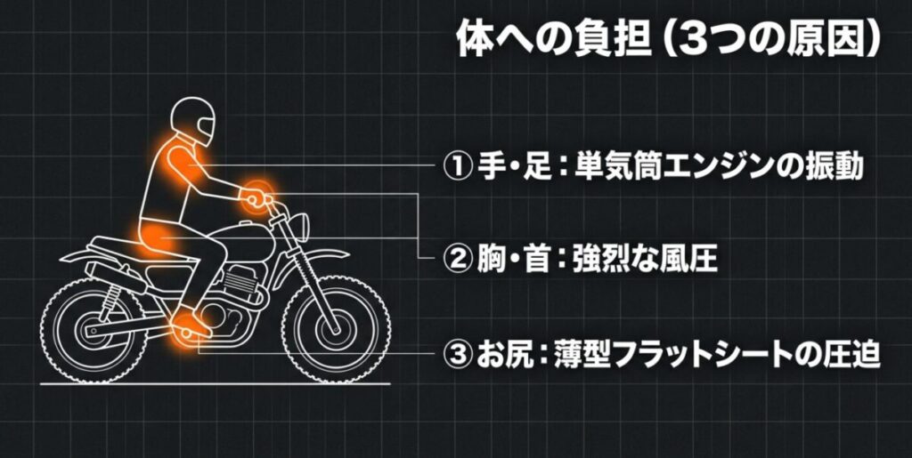 CL250：手足の振動、胸や首への風圧、お尻への圧迫という、高速走行時に体へ負担をかける3つの原因を示す図解
