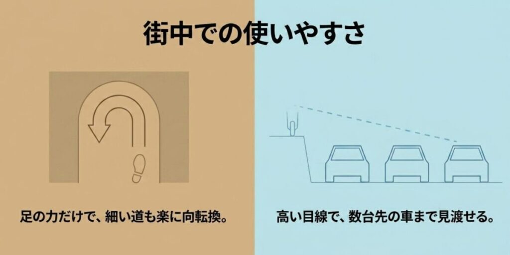 レブル250の「足の力だけで細い道も楽に方向転換」できる優れた足つき性と、CL250の「高い目線で数台先の車まで見渡せる」高い視認性をイラストで比較した街乗り適性のスライド。
