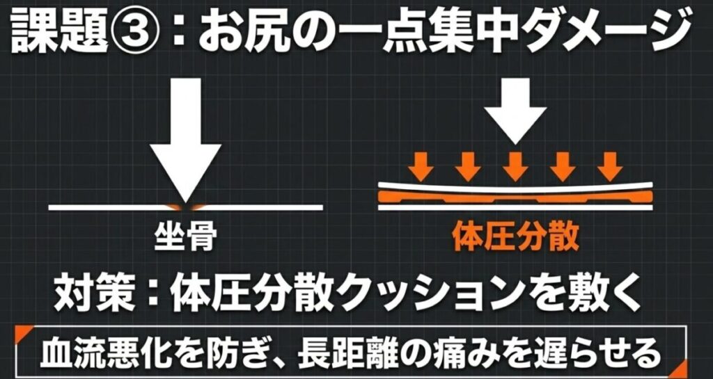 CL250：課題3であるお尻の一点集中ダメージに対する解決策として、体圧分散クッションを敷いて長距離の痛みを遅らせる方法の解説
