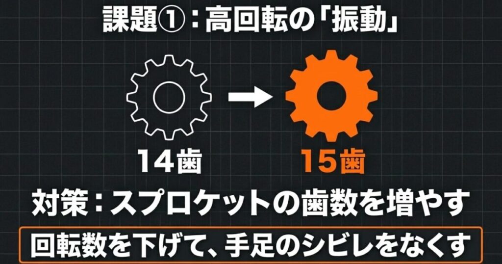 CL250：課題1である高回転の振動に対する解決策として、スプロケットの歯数を増やして手足のシビレをなくす方法の解説