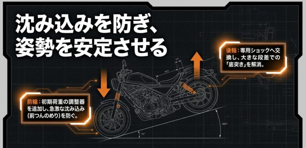 CL250 オフロード:フロントのプリロードアジャスターによる急激な沈み込み(ノーズダイブ)防止と、リアショック交換による大きな段差での底突き解消を解説したスライド画像。