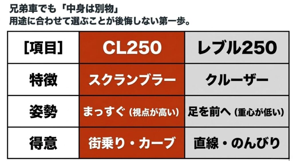 CL250(スクランブラー・直立姿勢・街乗りやカーブが得意)とレブル250(クルーザー・足を前へ出す姿勢・直線やのんびり走行が得意)のコンセプトや用途の違いをまとめた比較表スライド画像。