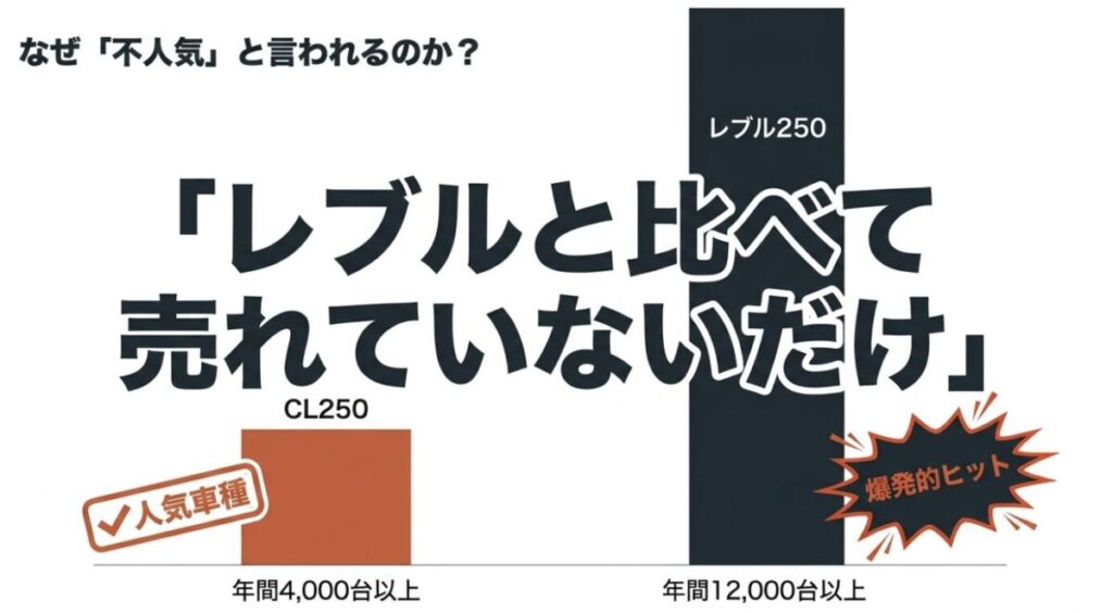 CL250が年間4,000台以上売れている人気車種である一方、兄弟車のレブル250が年間12,000台以上という爆発的ヒットを記録しているため不人気に見えてしまうカラクリを解説したスライド画像。