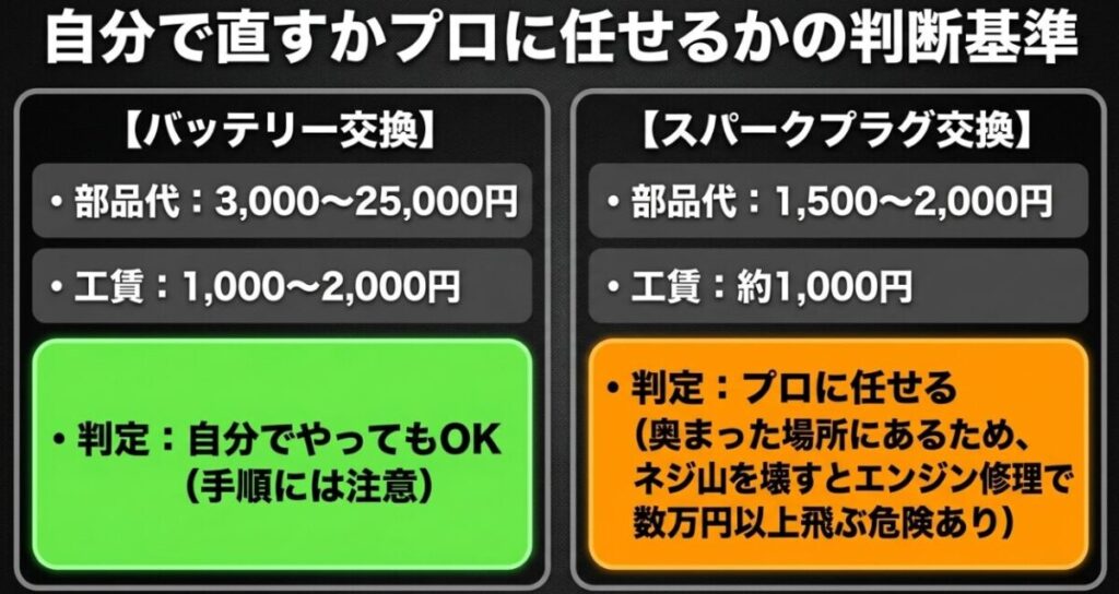 レブル250：バッテリー交換とスパークプラグ交換における部品代・工賃の相場と、DIYかプロに任せるべきかの判断基準を比較した画像
