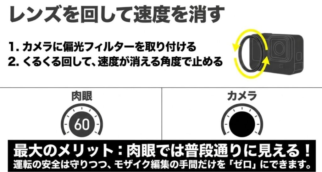 CL250のメーター：カメラに偏光フィルターを取り付け、回して速度が消える角度で止めることで、肉眼では見えつつカメラには映らないようにする方法を図解したスライド