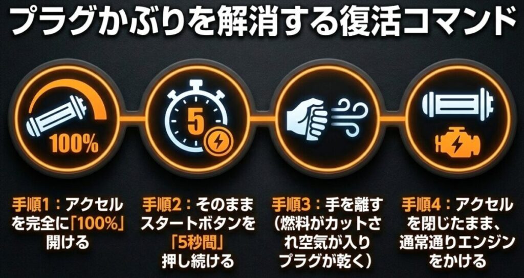 レブル250：アクセルを100%開けたままスタートボタンを5秒間押し続け、プラグかぶりを解消する燃料カット制御の手順を図解した画像