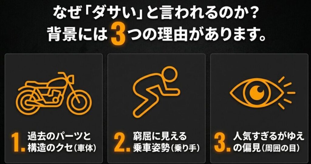 レブル250がダサいと言われる背景にある3つの理由（過去のパーツと構造のクセ、窮屈に見える乗車姿勢、人気すぎるがゆえの偏見）をまとめたスライド
