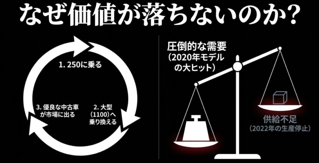 レブル250：なぜ価値が落ちないのかという理由として 、圧倒的な需要 、大型への乗り換え 、供給不足 のサイクルを図解したスライド。