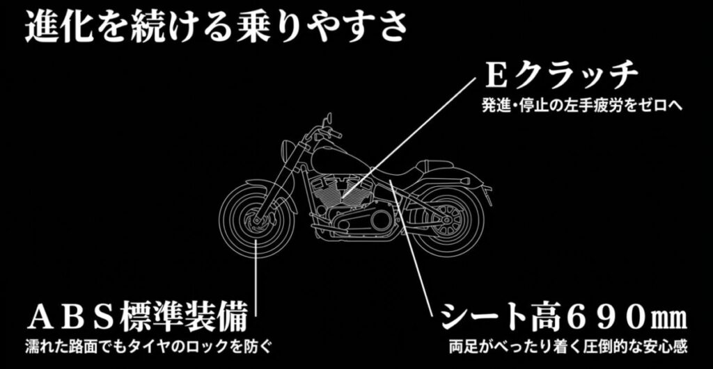 レブル250：進化を続ける乗りやすさとして 、Eクラッチ 、ABS標準装備 、シート高690mm を挙げた解説スライド。