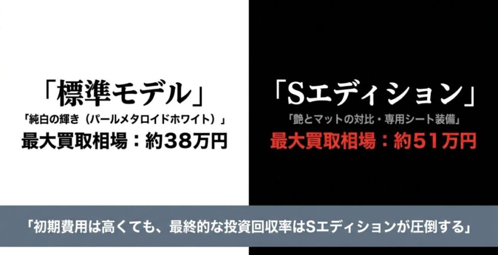 レブル250：標準モデル（約38万円） とSエディション（約51万円）の買取相場の比較 、および最終的な投資回収率はSエディションが圧倒することを説明した図 。